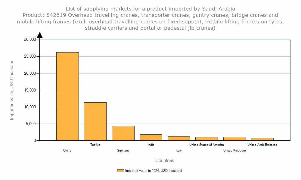 saudi-arabia's-2024 overhead-crane-import-value